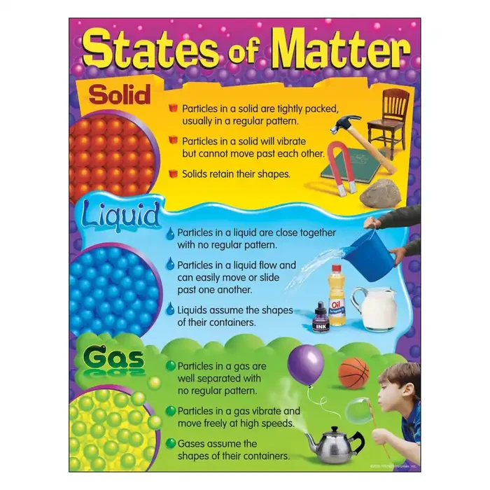 SOLD OUT States of Matter Learning Chart